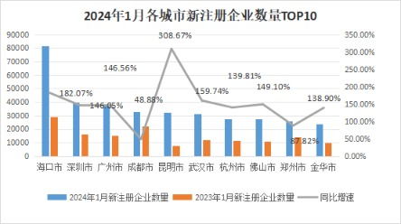 中國經濟觀測點丨1月企業注冊量開門紅 沿海地區融資需求回升，科技推廣和應用服務領跑